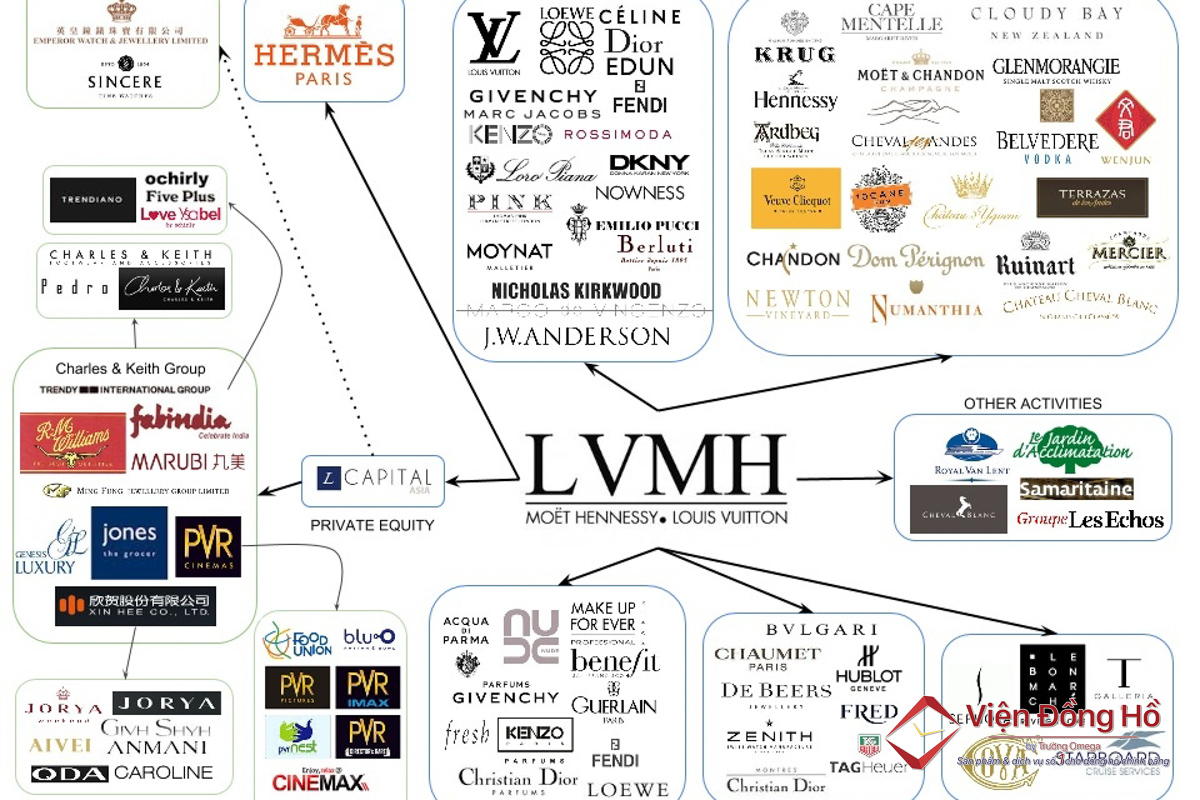 Các nhãn hiệu của tập đoàn LVMH