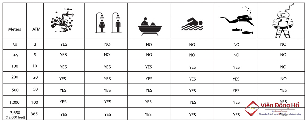 Tìm hiểu về cơ chế kháng nước của đồng hồ cơ 6 Các mức độ kháng nước cơ bản của đồng hồ